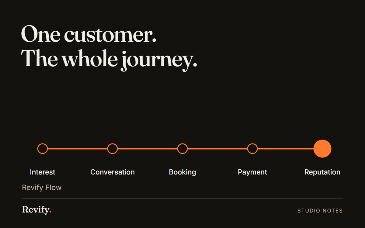 One customer. The whole journey. Revify Flow.