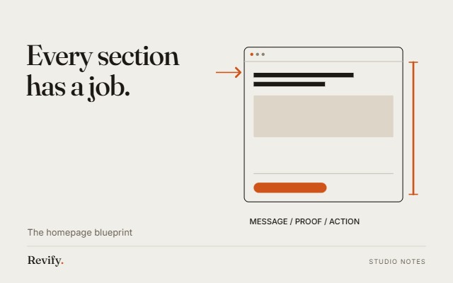 Every section has a job. The homepage blueprint.
